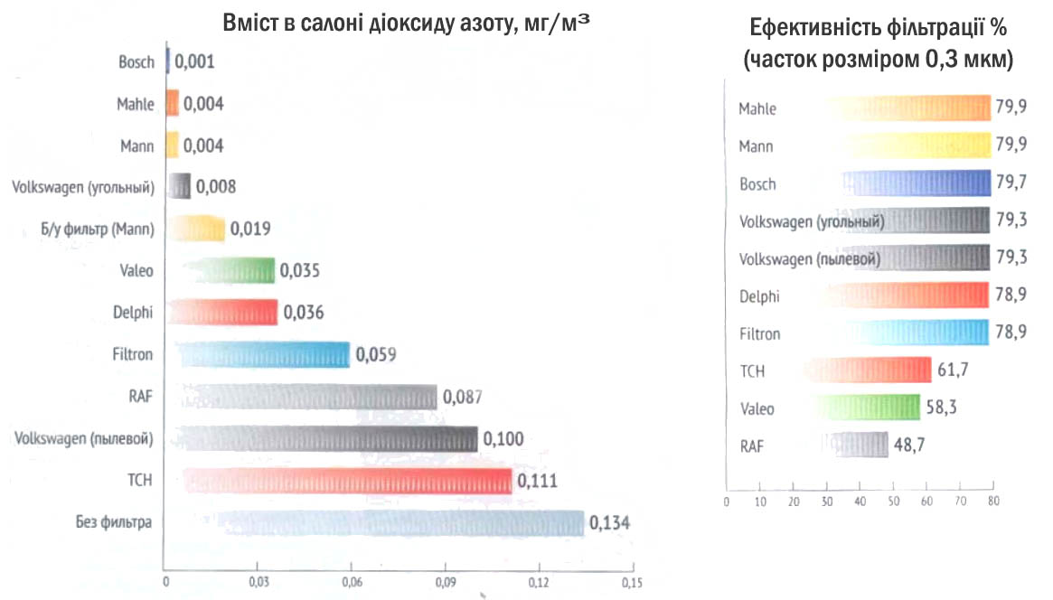 Результати тестувания фільтрів салона